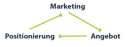 Marketing-Positionierung-Angebot